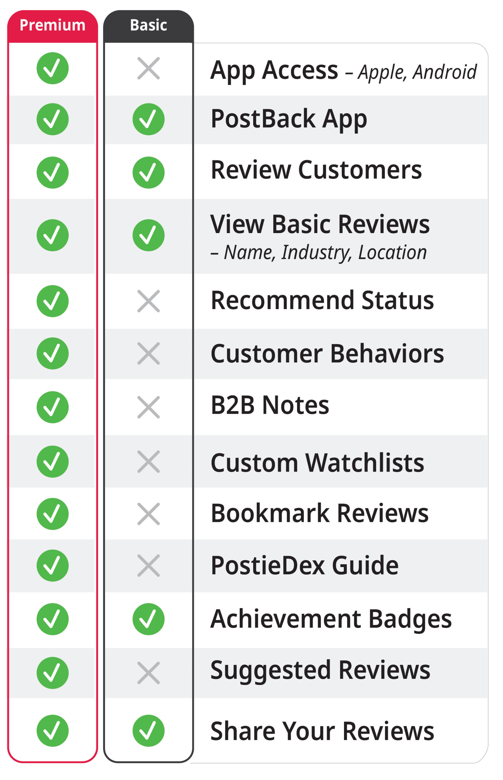 Premium feature list. Premium gets you access to everything!